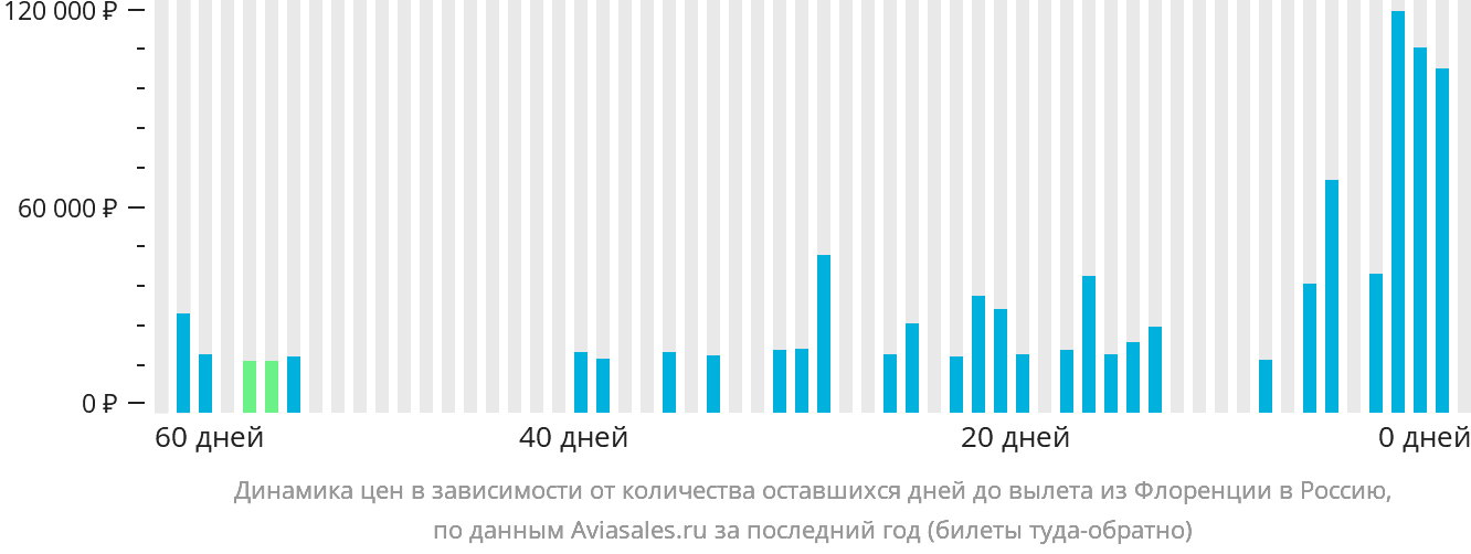 Динамика цен в зависимости от количества оставшихся дней до вылета из Флоренции в Россию