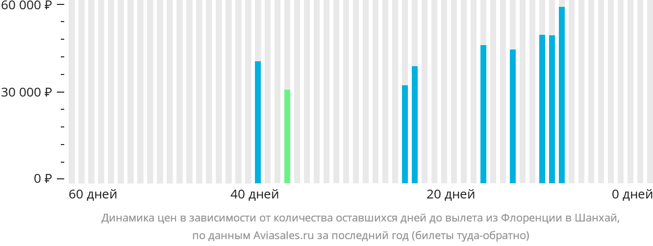 Динамика цен в зависимости от количества оставшихся дней до вылета из Флоренции в Шанхай