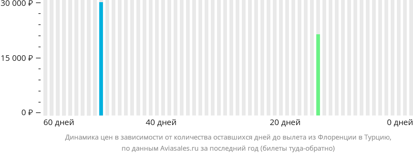 Динамика цен в зависимости от количества оставшихся дней до вылета из Флоренции в Турцию