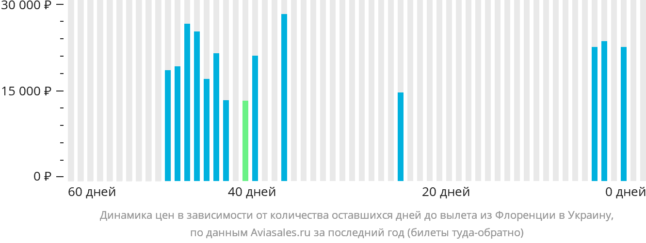 Динамика цен в зависимости от количества оставшихся дней до вылета из Флоренции в Украину