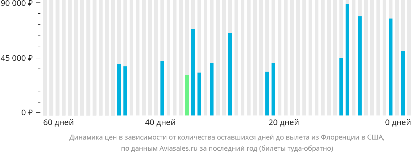 Динамика цен в зависимости от количества оставшихся дней до вылета из Флоренции в США