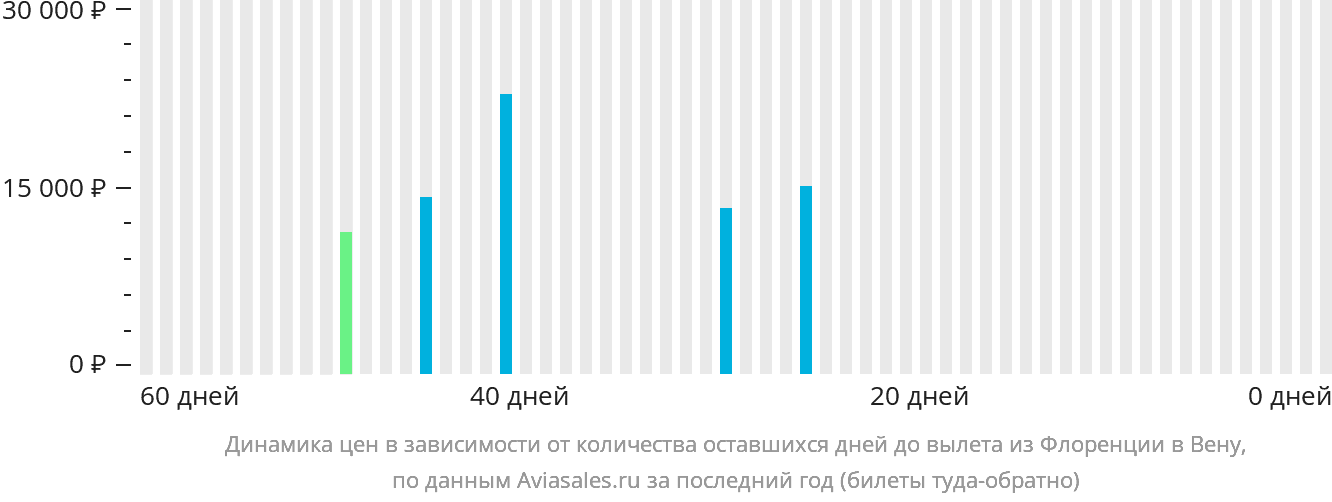Динамика цен в зависимости от количества оставшихся дней до вылета из Флоренции в Вену
