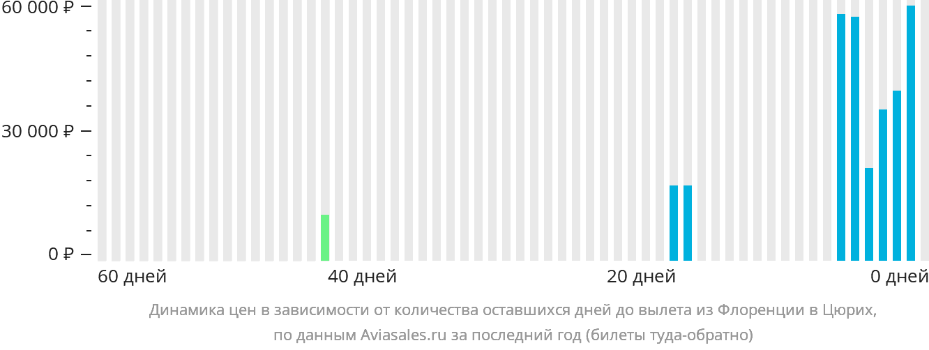 Динамика цен в зависимости от количества оставшихся дней до вылета из Флоренции в Цюрих