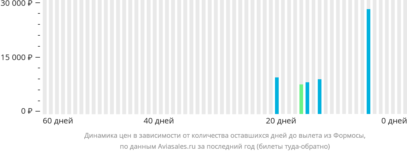 Динамика цен в зависимости от количества оставшихся дней до вылета из Формосы