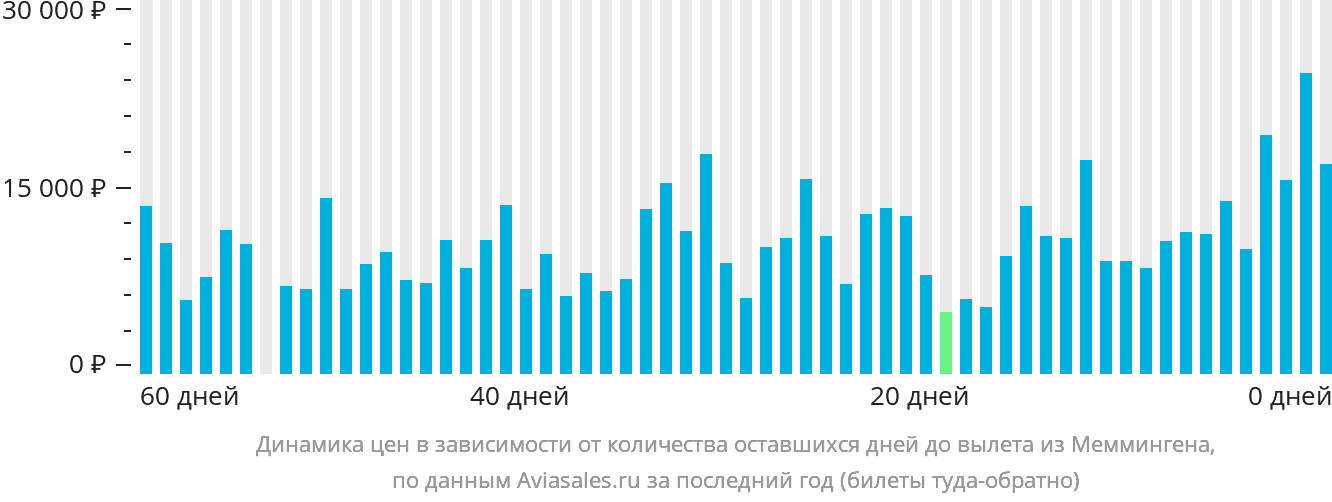 Динамика цен в зависимости от количества оставшихся дней до вылета из Меммингена