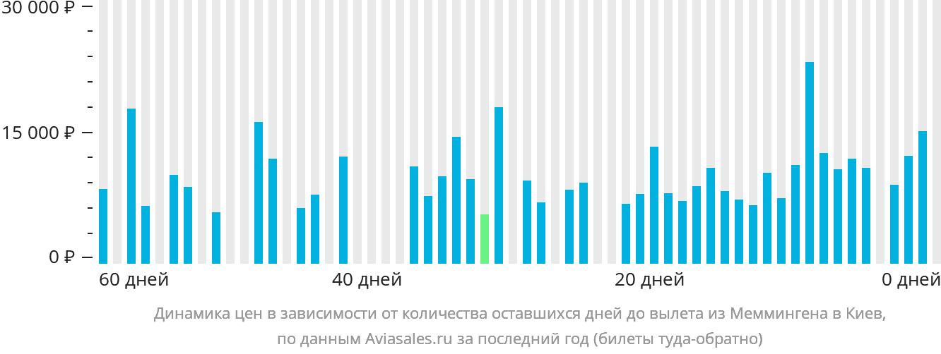 Динамика цен в зависимости от количества оставшихся дней до вылета из Меммингена в Киев