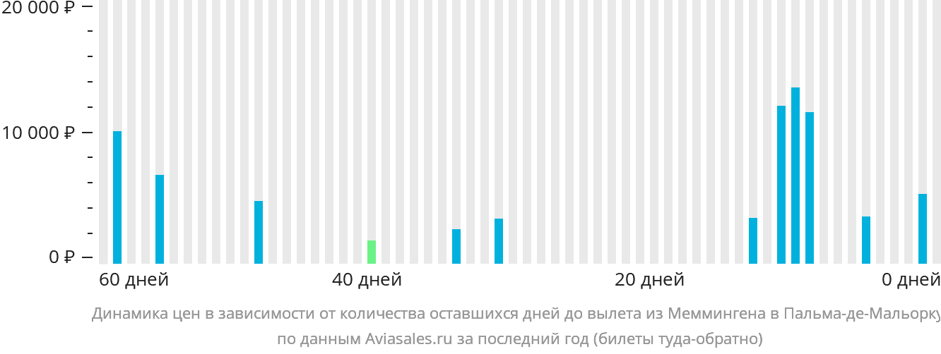 Динамика цен в зависимости от количества оставшихся дней до вылета из Меммингена в Пальма-де-Майорку
