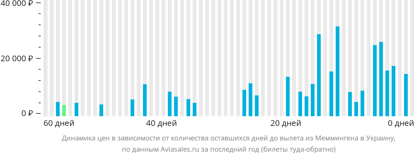 Динамика цен в зависимости от количества оставшихся дней до вылета из Меммингена в Украину