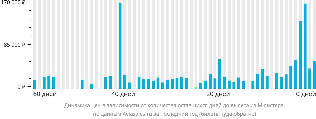 Динамика цен в зависимости от количества оставшихся дней до вылета из Мюнстера