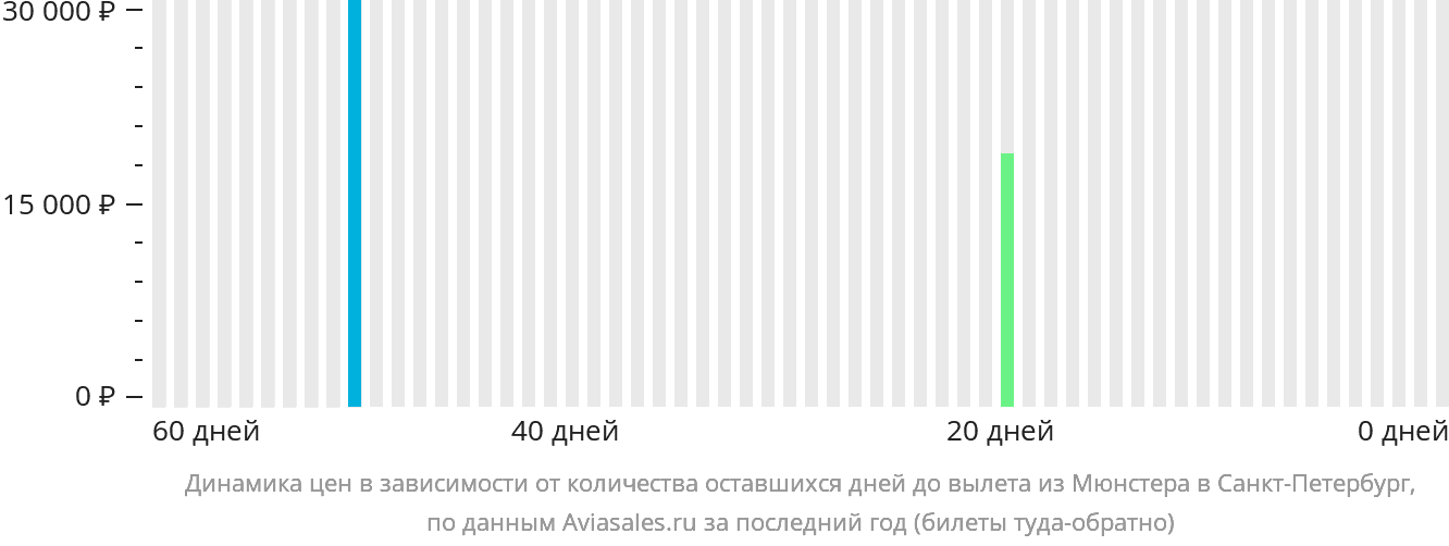 Динамика цен в зависимости от количества оставшихся дней до вылета из Мюнстера в Санкт-Петербург