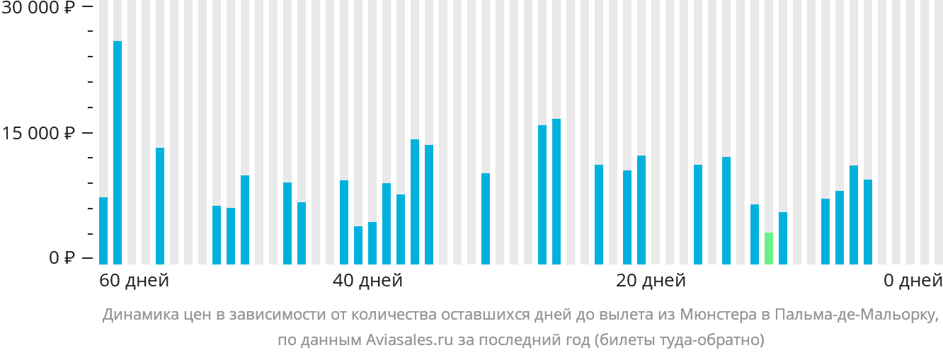 Динамика цен в зависимости от количества оставшихся дней до вылета из Мюнстера в Пальма-де-Майорку
