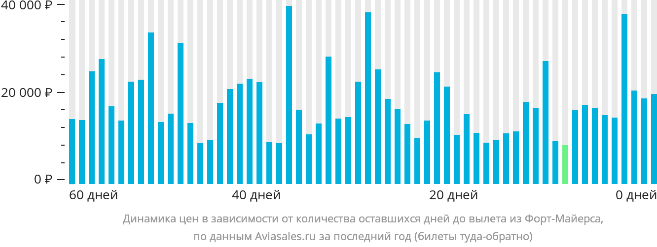 Динамика цен в зависимости от количества оставшихся дней до вылета из Форт-Майерса
