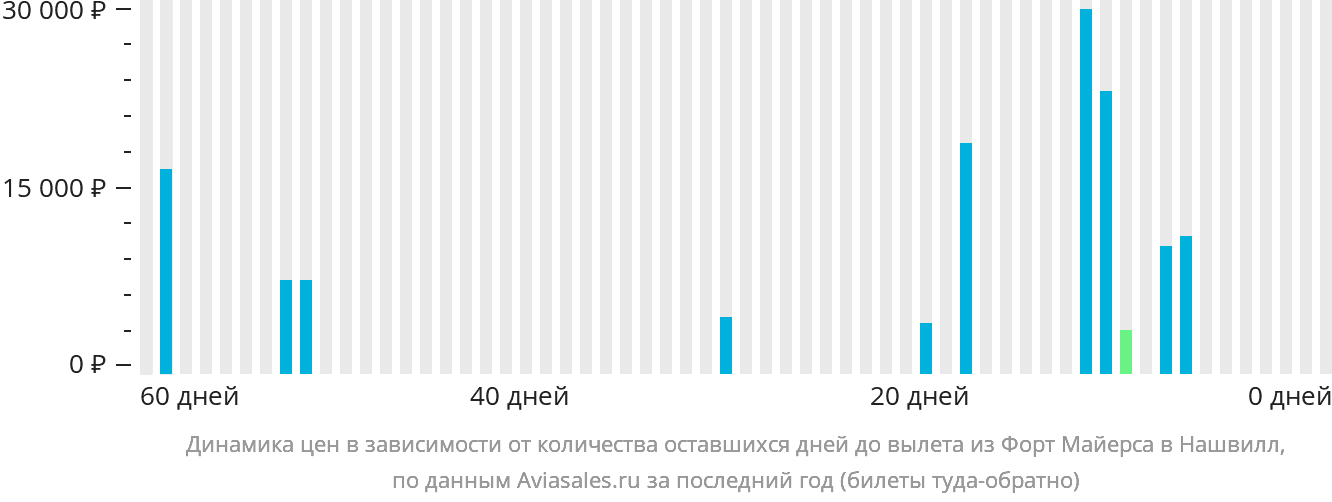 Динамика цен в зависимости от количества оставшихся дней до вылета из Форт-Майерса в Нашвилл