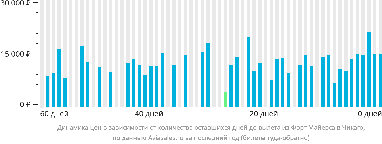 Динамика цен в зависимости от количества оставшихся дней до вылета из Форт-Майерса в Чикаго