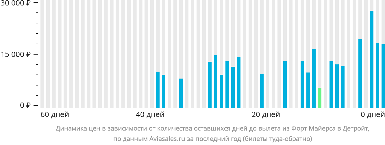 Динамика цен в зависимости от количества оставшихся дней до вылета из Форт-Майерса в Детройт