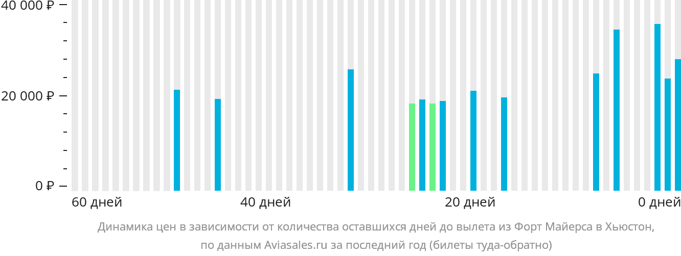 Динамика цен в зависимости от количества оставшихся дней до вылета из Форт-Майерса в Хьюстон