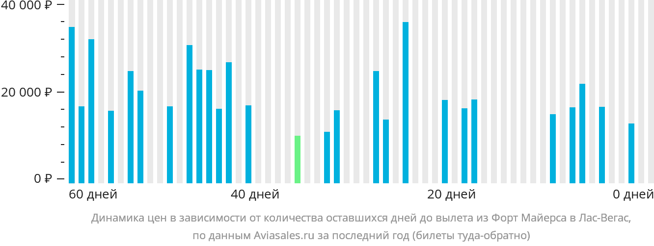 Динамика цен в зависимости от количества оставшихся дней до вылета из Форт-Майерса в Лас-Вегас