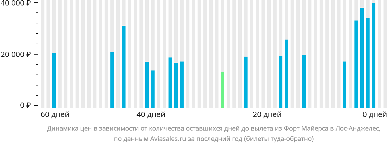 Динамика цен в зависимости от количества оставшихся дней до вылета из Форт-Майерса в Лос-Анджелес