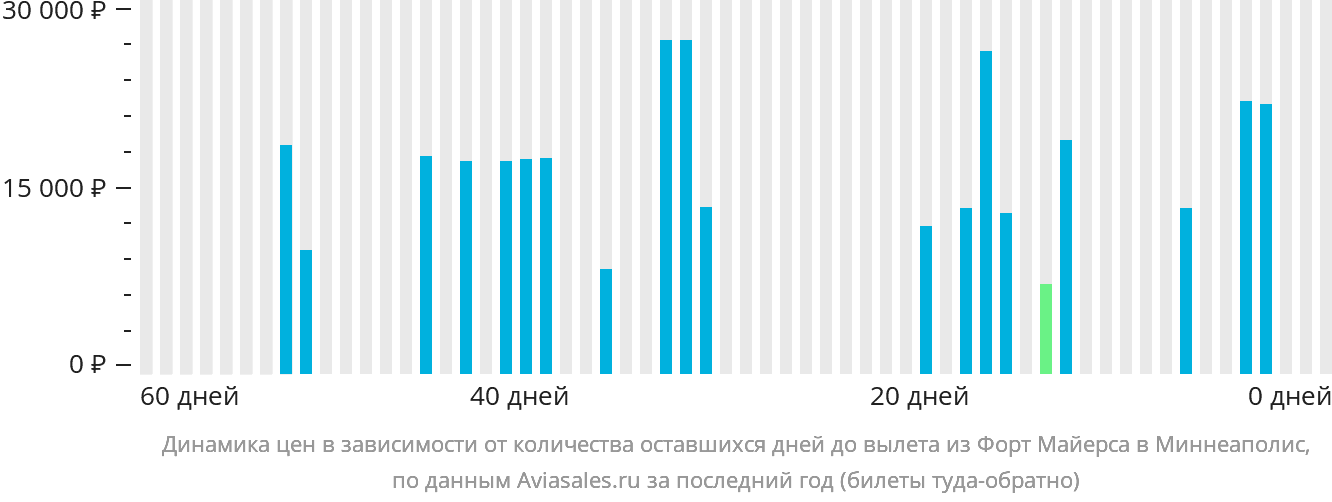 Динамика цен в зависимости от количества оставшихся дней до вылета из Форт-Майерса в Миннеаполис