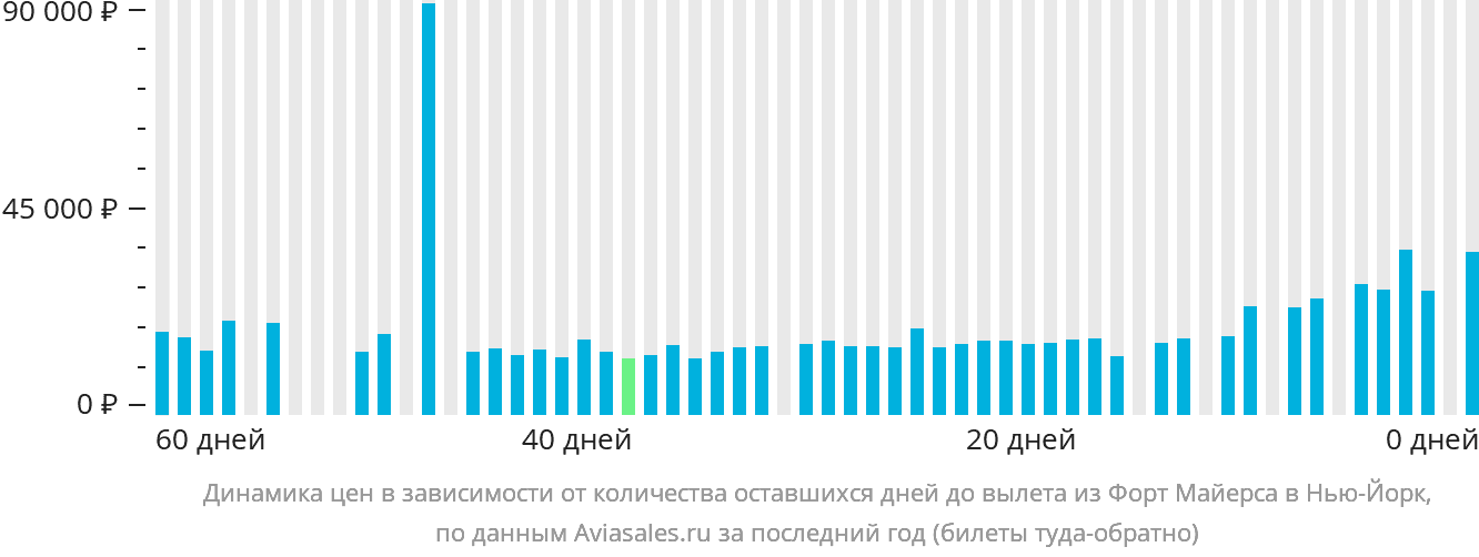 Динамика цен в зависимости от количества оставшихся дней до вылета из Форт-Майерса в Нью-Йорк