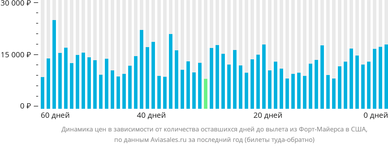 Динамика цен в зависимости от количества оставшихся дней до вылета из Форт-Майерса в США