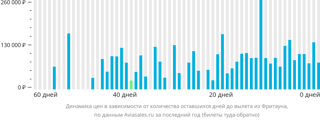 Динамика цен в зависимости от количества оставшихся дней до вылета из Фритауна