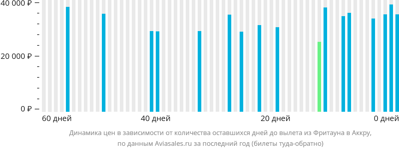 Динамика цен в зависимости от количества оставшихся дней до вылета из Фритауна в Аккру