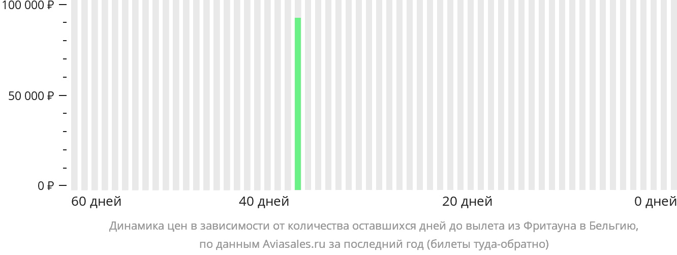 Динамика цен в зависимости от количества оставшихся дней до вылета из Фритауна в Бельгию