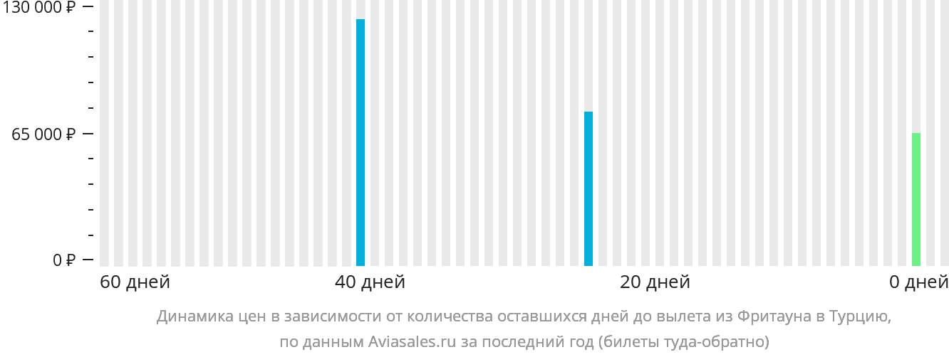 Динамика цен в зависимости от количества оставшихся дней до вылета из Фритауна в Турцию