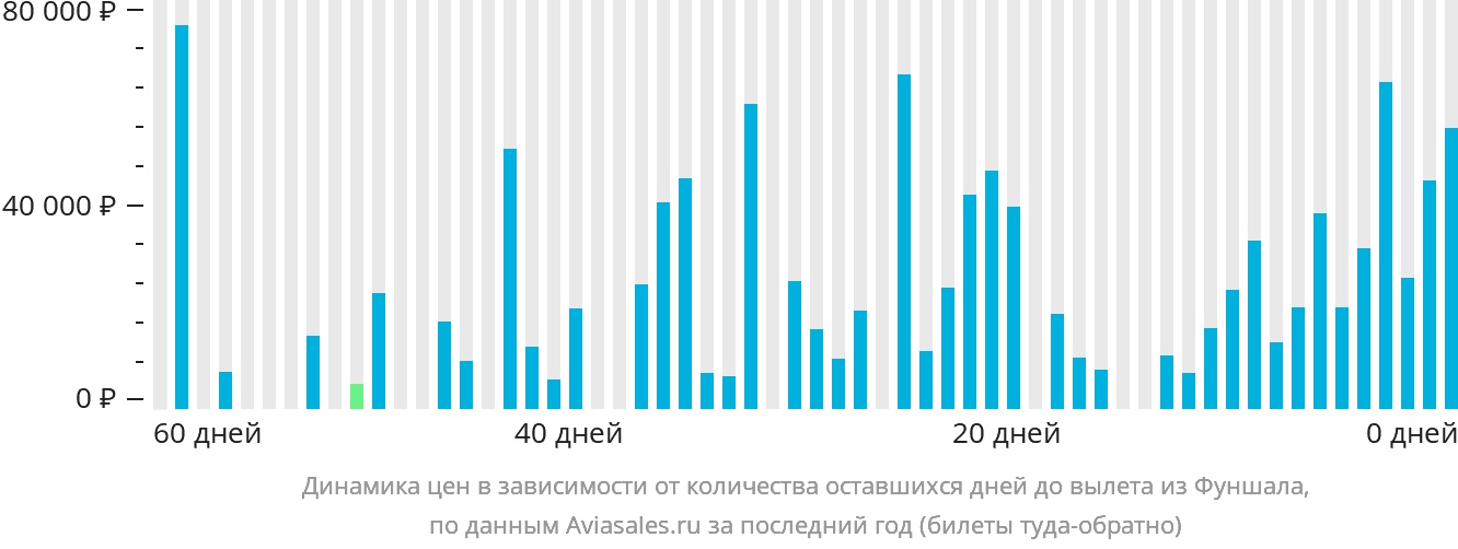 Динамика цен в зависимости от количества оставшихся дней до вылета из Фуншала (Мадейра)