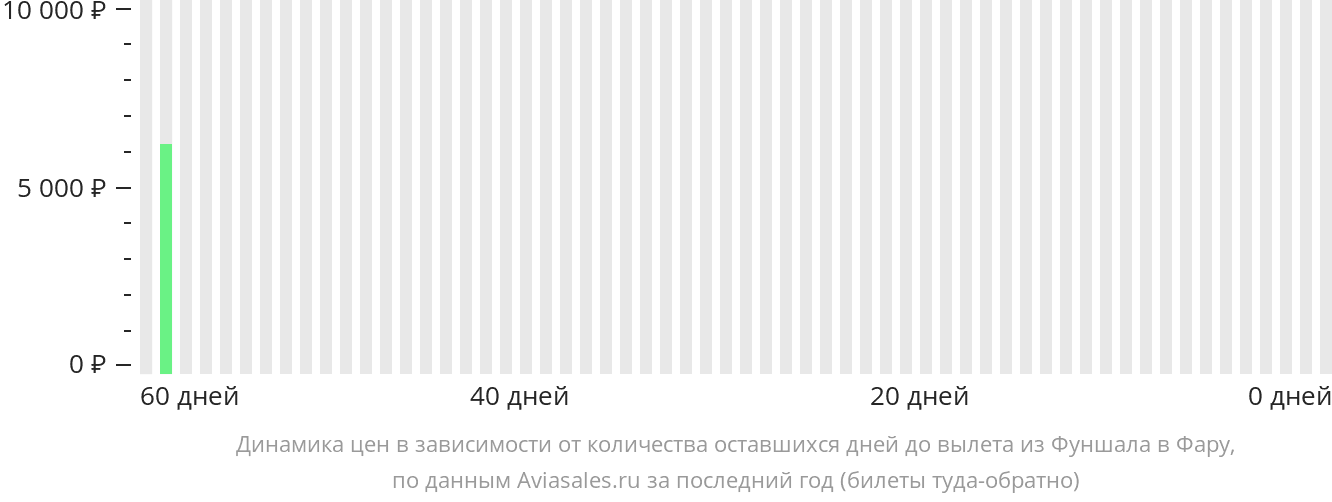 Динамика цен в зависимости от количества оставшихся дней до вылета из Фуншала (Мадейра) в Фару