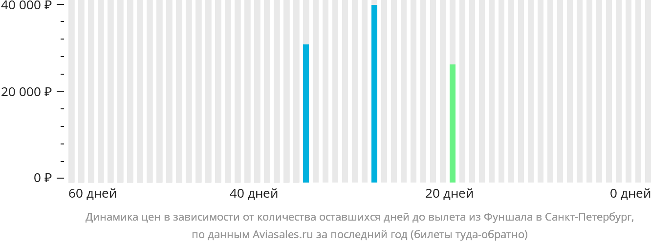 Динамика цен в зависимости от количества оставшихся дней до вылета из Фуншала (Мадейра) в Санкт-Петербург