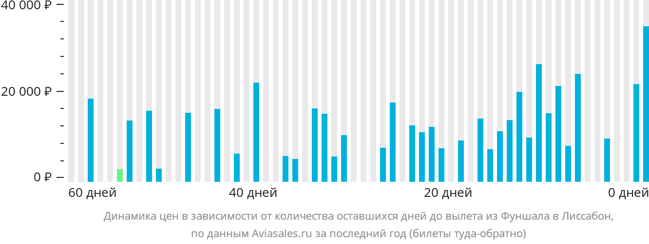 Динамика цен в зависимости от количества оставшихся дней до вылета из Фуншала (Мадейра) в Лиссабон
