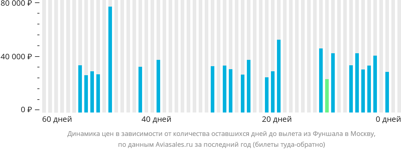 Динамика цен в зависимости от количества оставшихся дней до вылета из Фуншала (Мадейра) в Москву