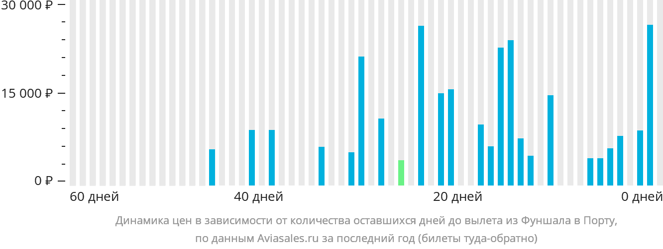 Динамика цен в зависимости от количества оставшихся дней до вылета из Фуншала (Мадейра) в Порту