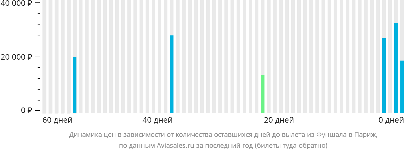 Динамика цен в зависимости от количества оставшихся дней до вылета из Фуншала (Мадейра) в Париж