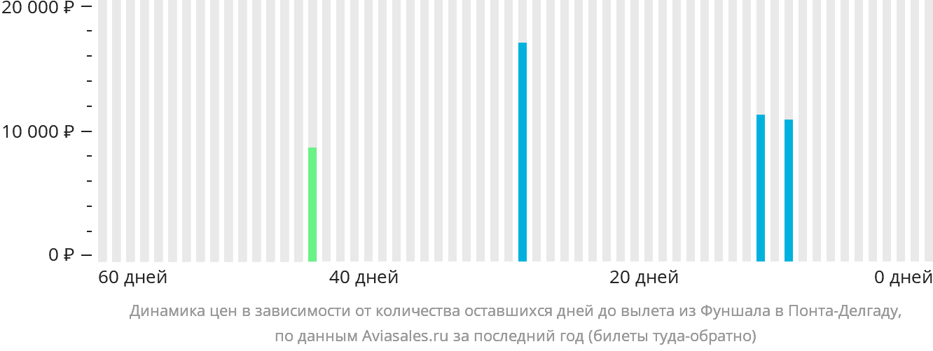 Динамика цен в зависимости от количества оставшихся дней до вылета из Фуншала (Мадейра) в Понта-Делгаду