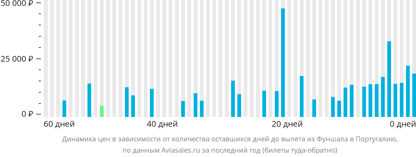 Динамика цен в зависимости от количества оставшихся дней до вылета из Фуншала в Португалию