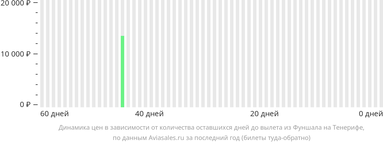 Динамика цен в зависимости от количества оставшихся дней до вылета из Фуншала (Мадейра) на Тенерифе