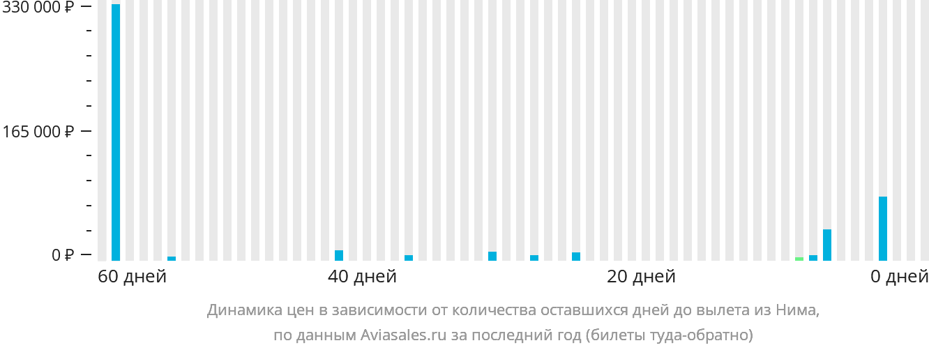 Динамика цен в зависимости от количества оставшихся дней до вылета из Нима