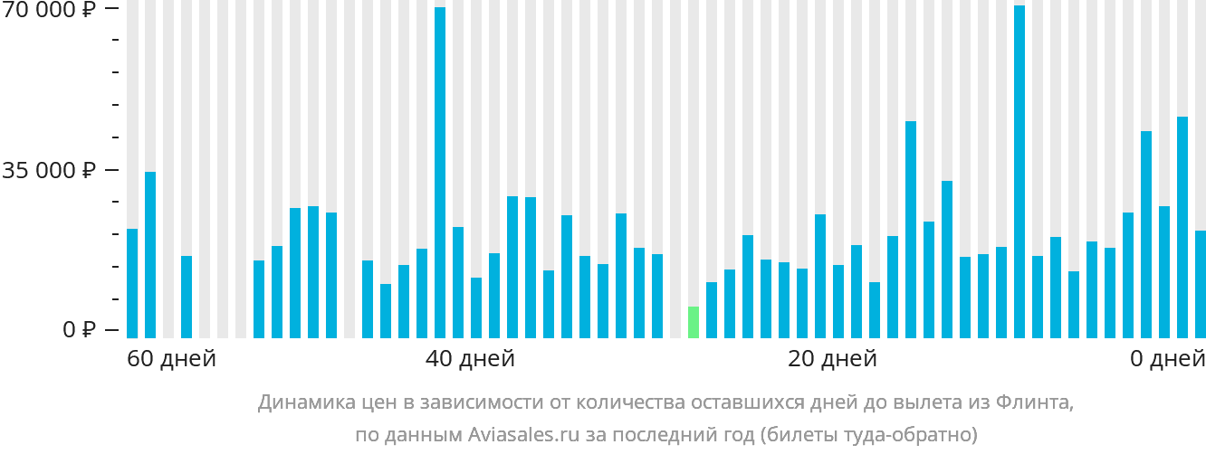 Динамика цен в зависимости от количества оставшихся дней до вылета из Флинта