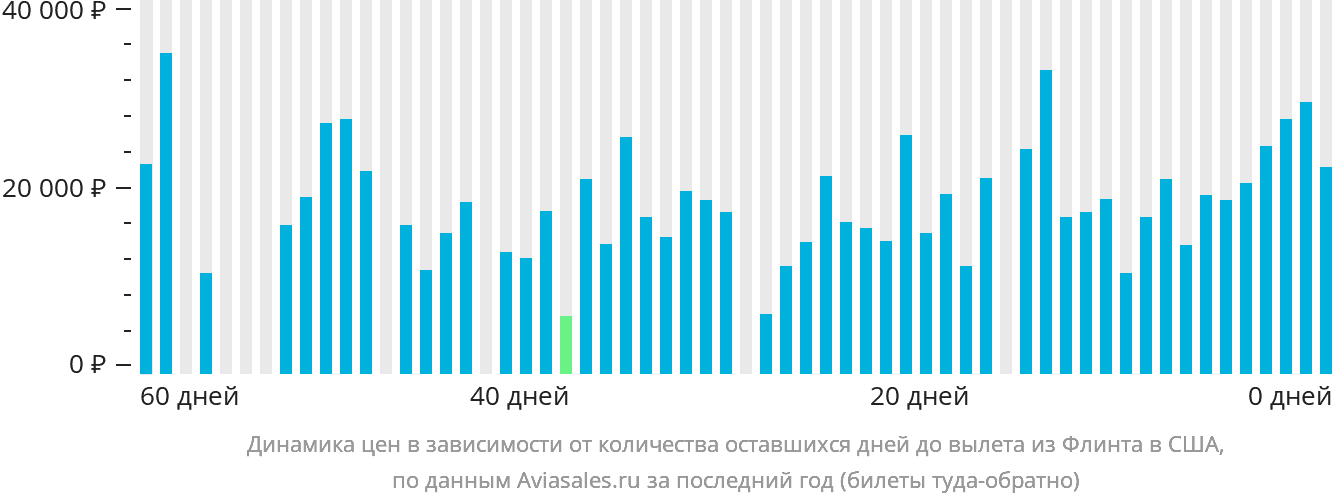Динамика цен в зависимости от количества оставшихся дней до вылета из Флинта в США