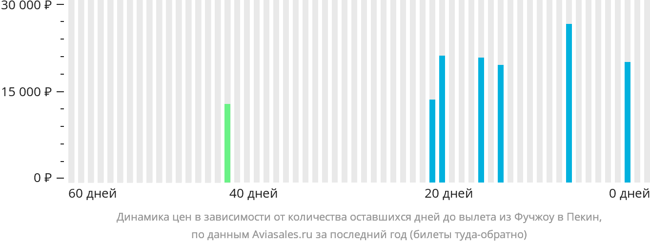 Динамика цен в зависимости от количества оставшихся дней до вылета из Фучжоу в Пекин