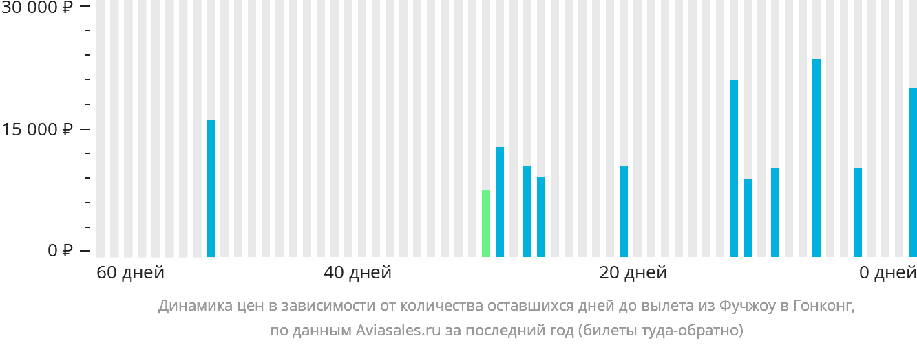 Динамика цен в зависимости от количества оставшихся дней до вылета из Фучжоу в Гонконг