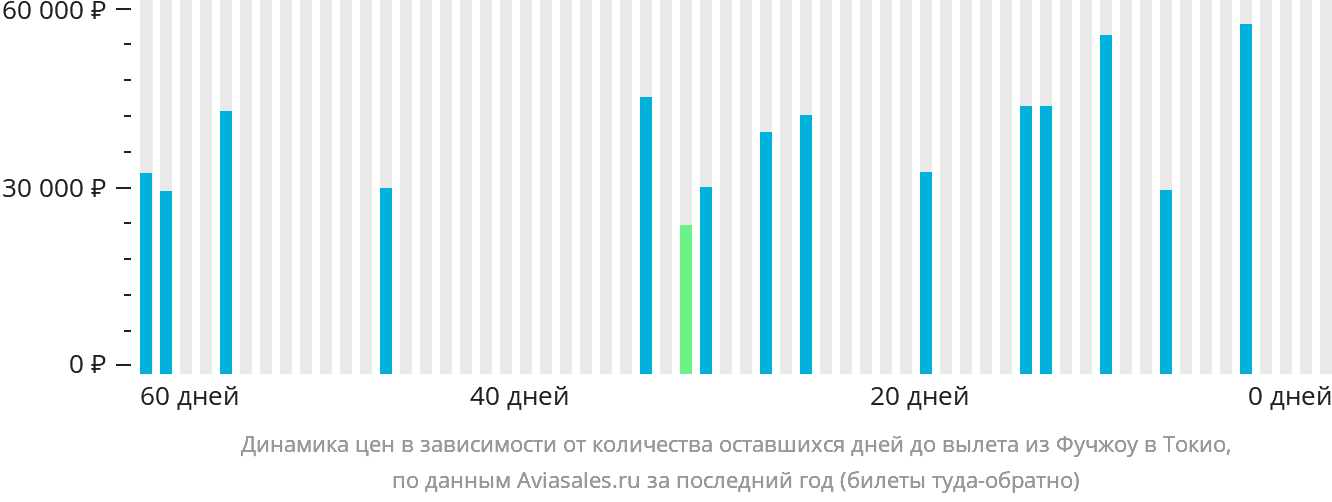 Динамика цен в зависимости от количества оставшихся дней до вылета из Фучжоу в Токио