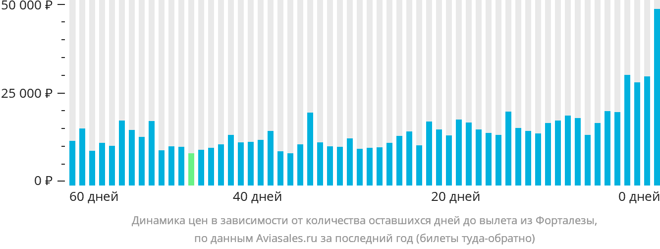 Динамика цен в зависимости от количества оставшихся дней до вылета из Форталезы