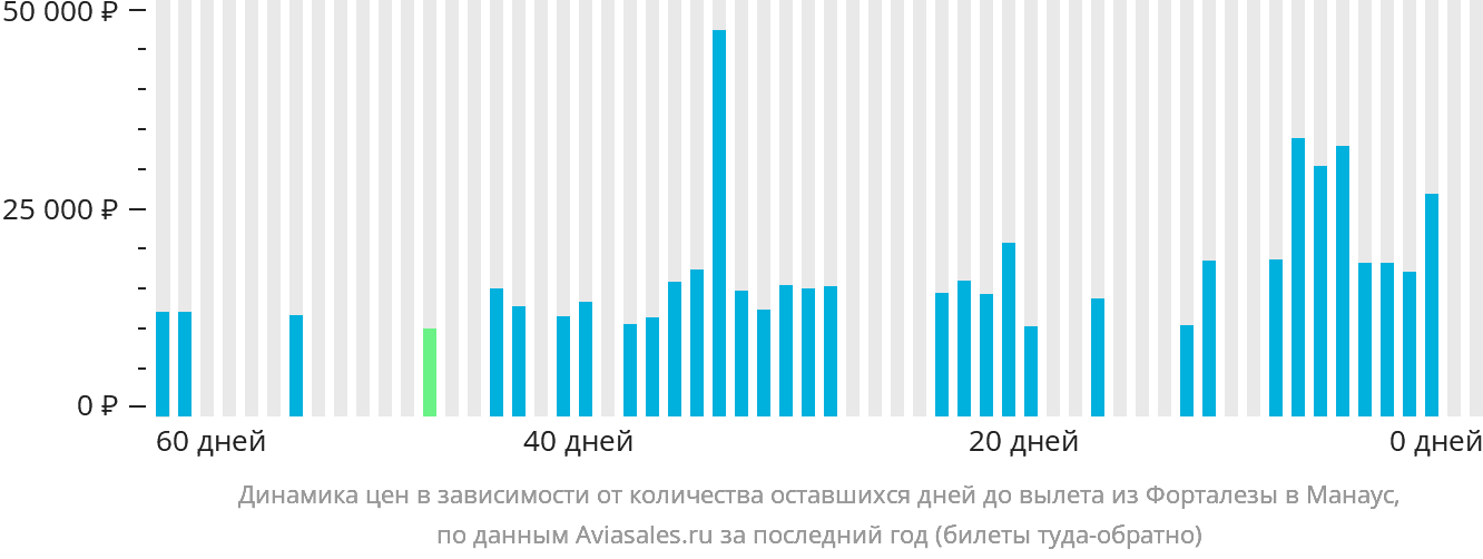 Динамика цен в зависимости от количества оставшихся дней до вылета из Форталезы в Манаус