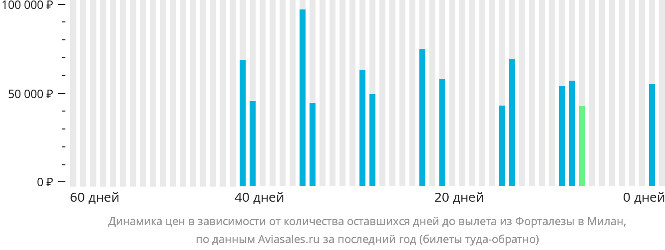 Динамика цен в зависимости от количества оставшихся дней до вылета из Форталезы в Милан