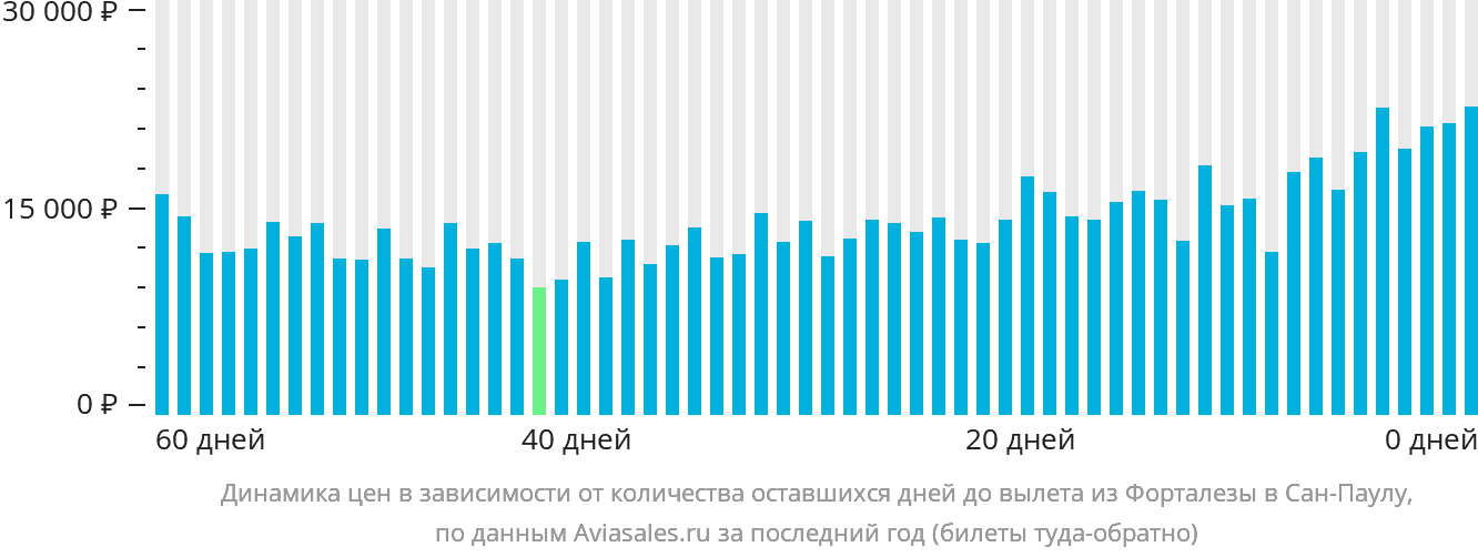 Динамика цен в зависимости от количества оставшихся дней до вылета из Форталезы в Сан-Паулу