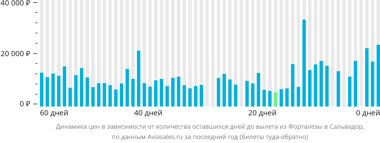 Динамика цен в зависимости от количества оставшихся дней до вылета из Форталезы в Сальвадор